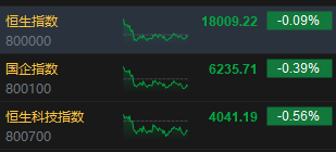 收评:港股恒指跌0.09% 恒生科指跌0.56%煤炭股逆势走强