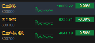 收评：港股恒指跌0.09% 恒生科指跌0.56%煤炭股逆势走强