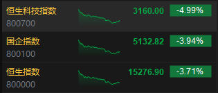 收评：港股恒指跌3.71% 恒生科指跌4.99%美团重挫近7%