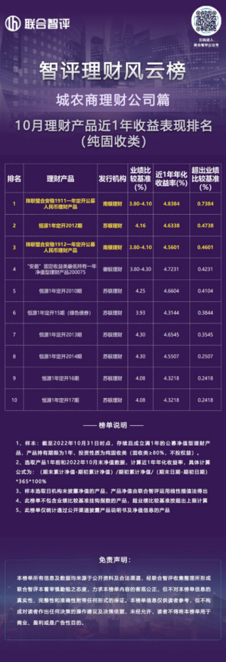 智评理财风云榜||5家机构上榜，城农商理财公司1年期产品收益揭晓