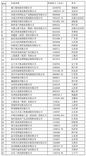 永辉超市位列2020中国农业企业500强TOP5