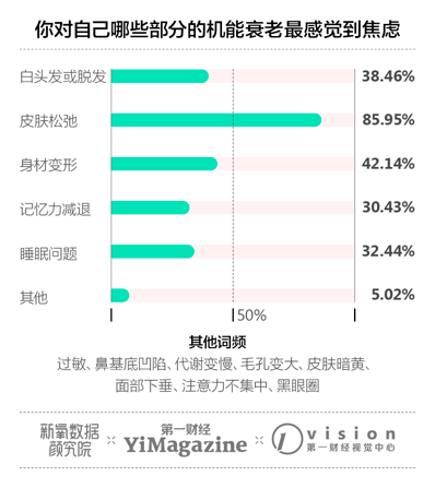 95后比80后更怕变老？新氧新青年抗衰老态度调查报告发布