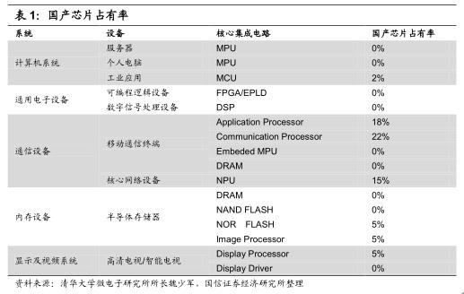 国信证券：半导体行情的风险是什么？