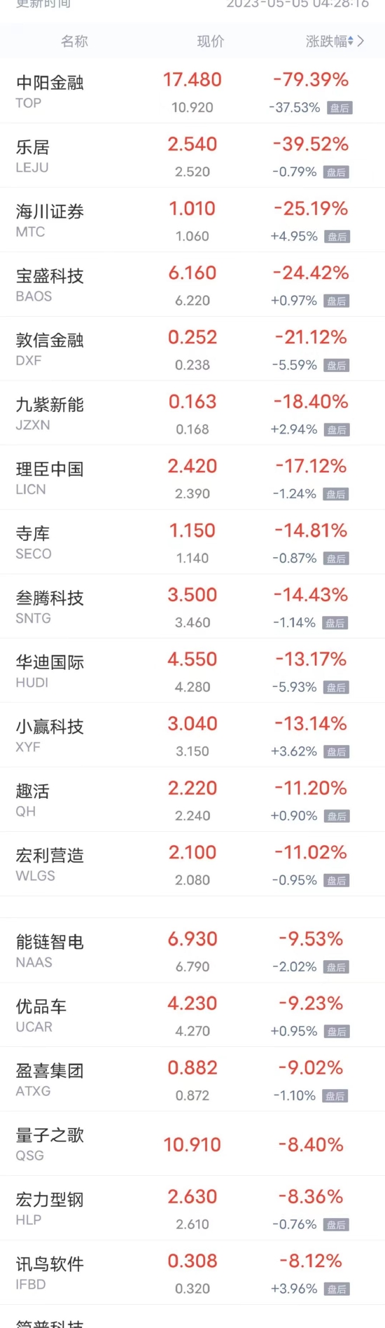 周四热门中概股多数上涨 “蔚小理”涨超5%，哔哩哔哩、百度涨超4%(蔚小理是什么)