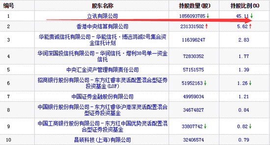 图:2019q1立讯精密十大流通股东
