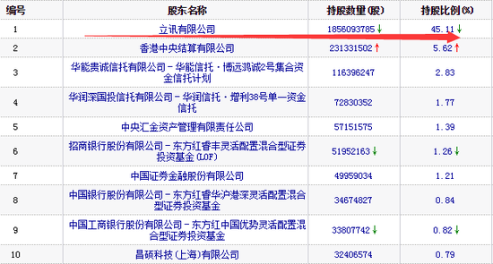 图：2019q1立讯精密十大流通股东