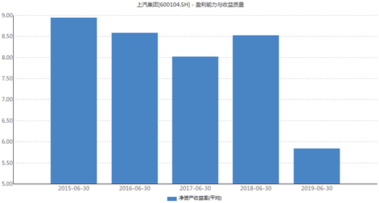 上汽集团ROE变化