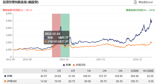 [新基]易方达信息行业精选发行:郑希掌舵 过往年化22%风险度高