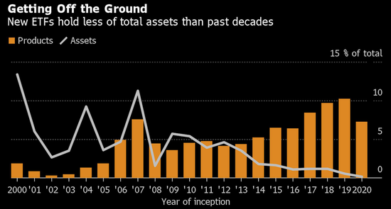 美国ETF市场规模达到5万亿美元 饱和迹象正在显现
