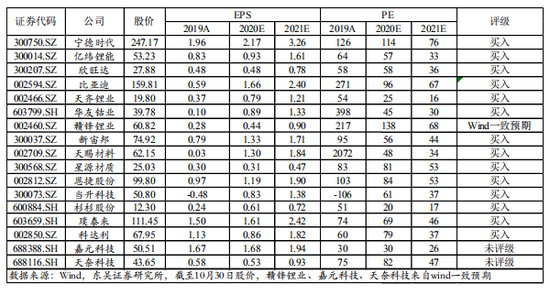 东吴证券：电动车板块整体稳健增长 板块分化明显