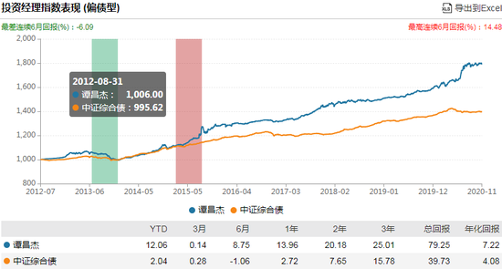 数据来源：WIND 截止日期：2020-11-27