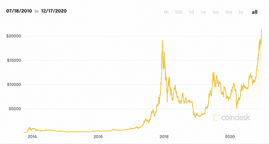 比特币连番暴涨首破2.2万美元背后：机构投资者入场成主因
