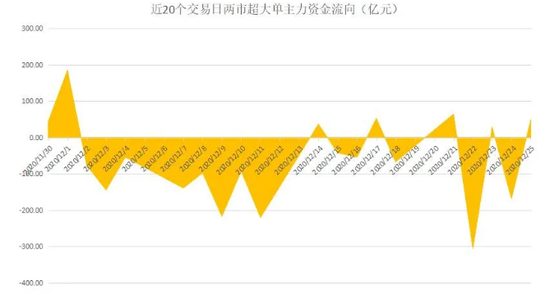 本周聪明钱：两融余额站上1.6万亿元关口 这类龙头股被集中抛售