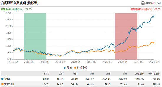 数据来源：WIND 截止日期：2021年2月3日