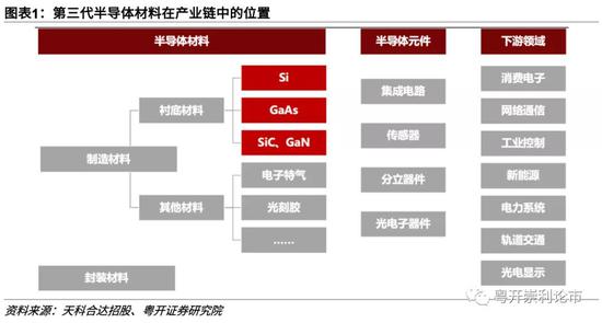 粤开证券：第三代半导体上篇衬底材料迭代，三因素支撑发展