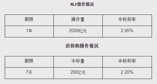 央行开展2000亿元1年期MLF操作