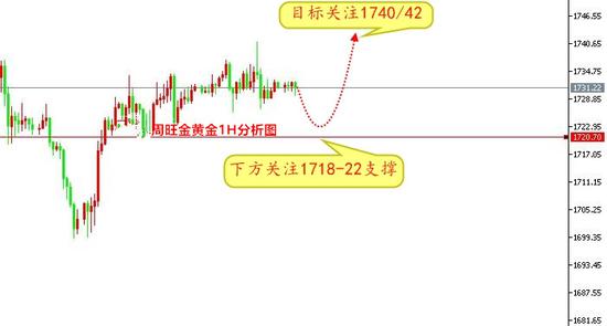 周旺金:今日最新黄金走势分析 最新黄金白银TD操作建议