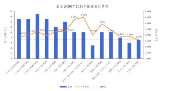 图1 碧水源2017-2021年债券发行情况