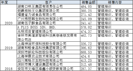 （2018-2020行动教育前五大客户 资料来源：新浪财经上市公司研究院）