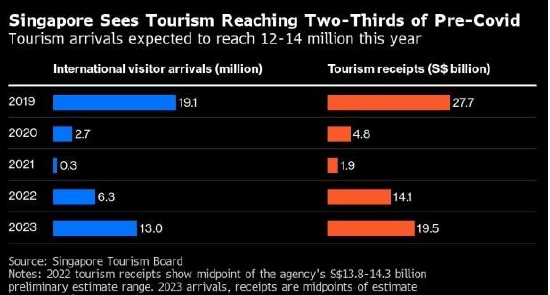 新加坡预计今年游客数量翻番，达到疫情前约七成水平