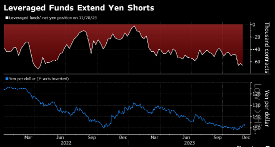 对冲基金日元空头仓位增至19个月来最高 料日本央行不会调转政策方向