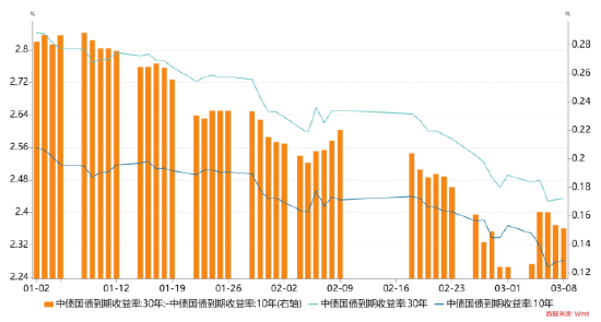 长城固收：债市中期向好基础未变