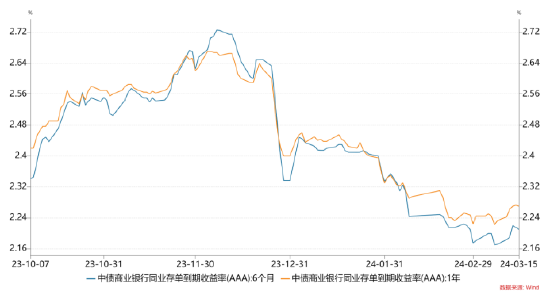 长城固收：债市或维持区间震荡行情