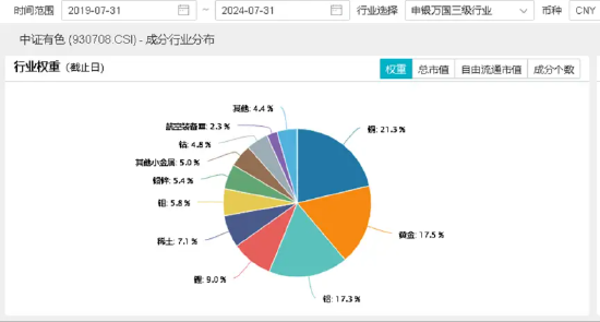 美联储或实施“预防式降息”,顺周期的资源品有望获益?洛阳钼业涨超1%,有色龙头ETF(159876)盘中涨逾1%