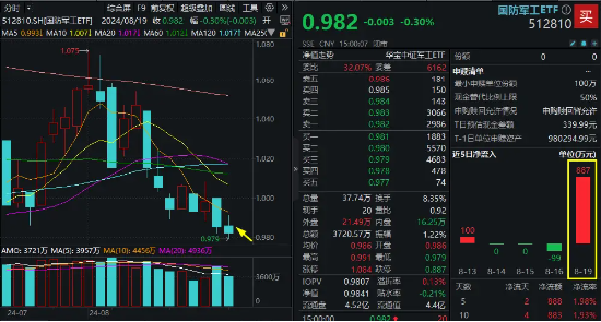 盈富优配:股票如何加杠杆九龙配资靠谱-上海重磅发布，低空全产业提速！国防军工ETF（512810）调整蓄势，近900万元资金逢低抢筹