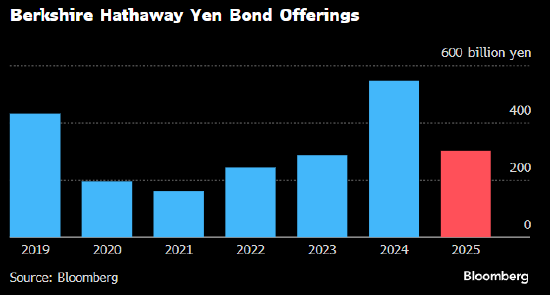 伯克希尔发行价值14亿美元的日元债券 发行利差低于上次