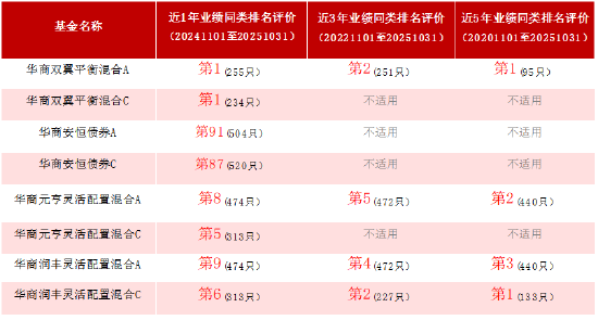 　数据说明：排名信息来自银河证券，2025年11月发布，更多内容详见文末。