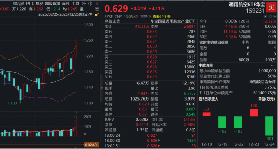 广联航空20CM涨停，中国卫星大涨7%！重仓航空航天的通用航空ETF（159231）强势涨超3%