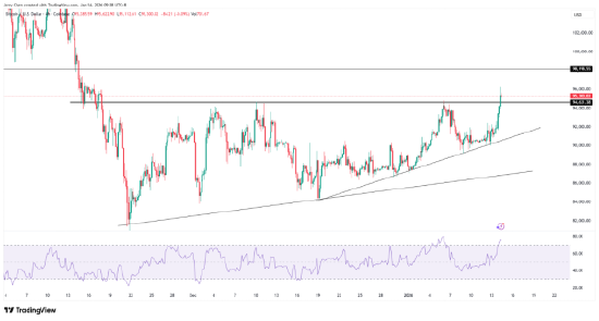来源：TradingView，Forex.com