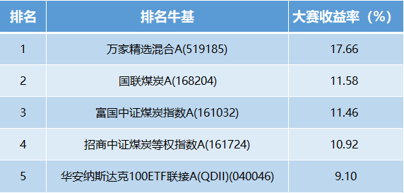 第21周战报：牛人收益超11%！圣诞行情开启，纳斯达克100指数周线八连涨