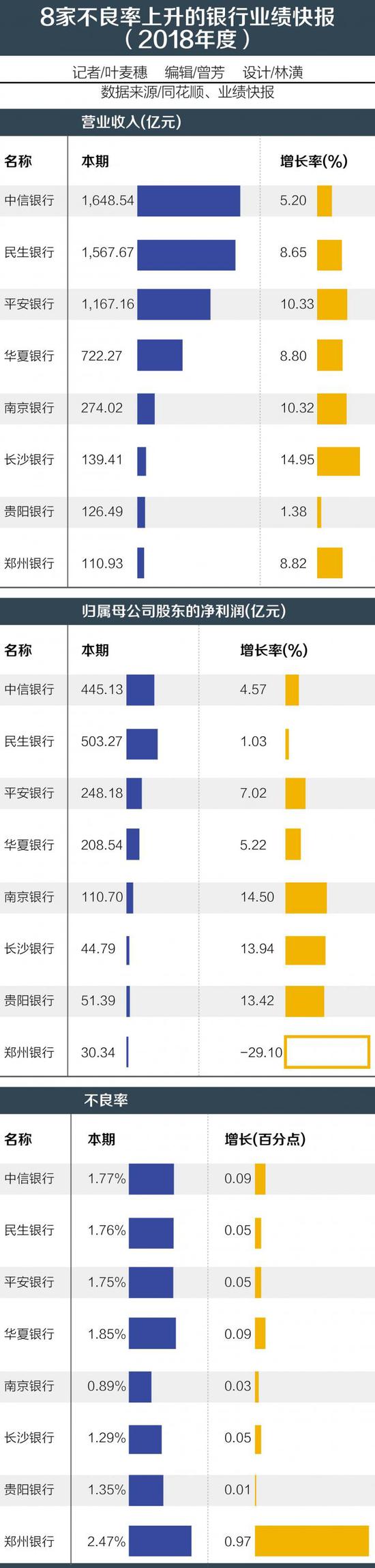 民生中信等8家银行不良率抬升 郑州银行涨幅最大