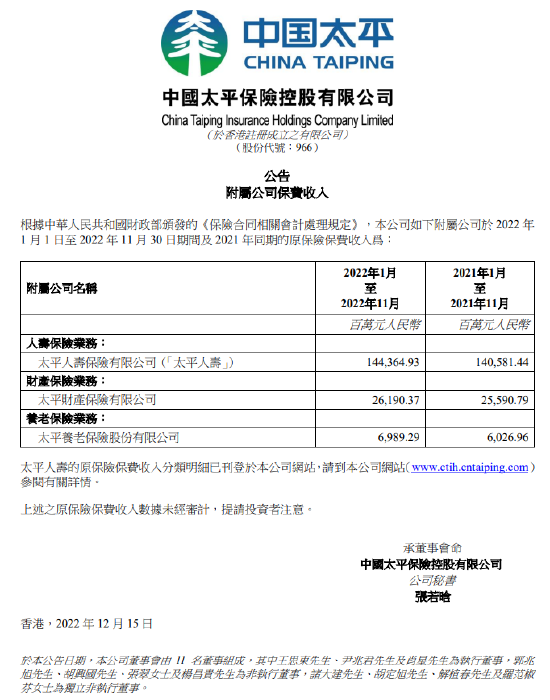 中国太平：1-11月保费收入1775.45亿元 同比增长3.10%