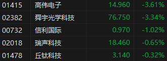 午评：港股恒指跌1.23% 恒生科指跌1.72%科技、金融股齐跌