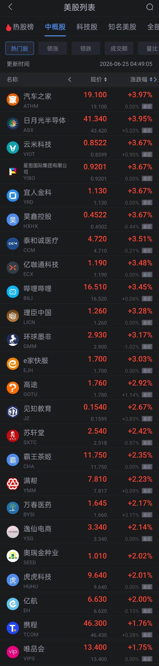 湖南在线:天猫超市享淘卡回收-6月25日热门中概股多数下跌 阿里百度京东跌超2% 网易有道跌超8%