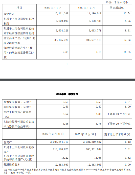 南京银行：一季度归母净利润66亿元，同比增长8.05%