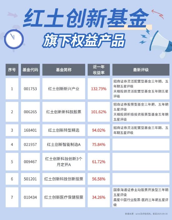 红土创新基金旗下权益产品近一年平均收益超76%，最高132%！