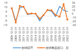 资料来源：iFinD 南华研究 单位：%