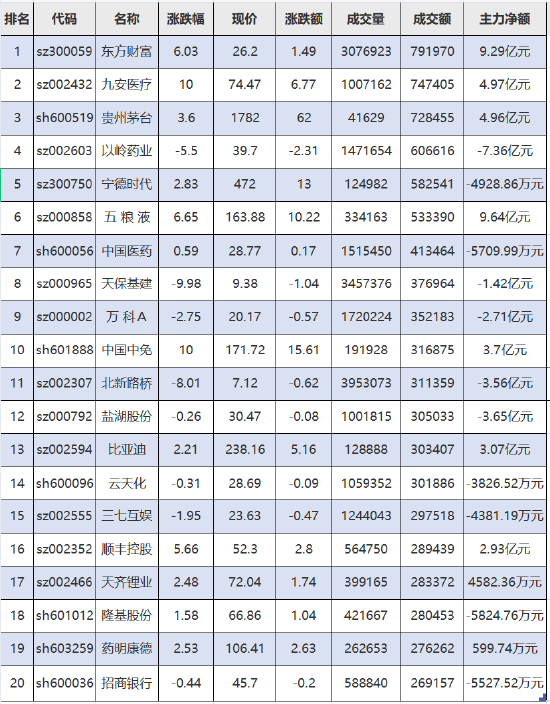 “836亿资金争夺20股：主力资金重点出击9股(名单)