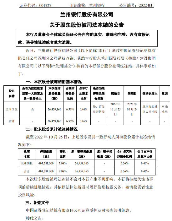 兰州银行：股东兰州国投所持该行2645.92万股股份被司法冻结