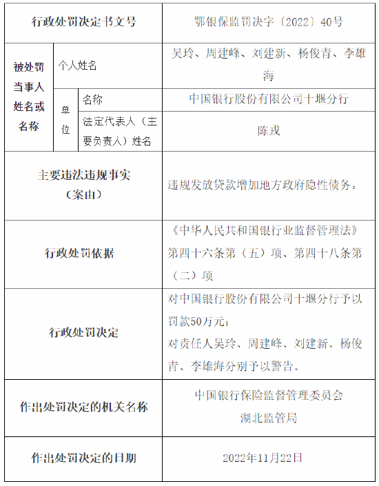 违规发放贷款增加地方政府隐性债务 中国银行十堰分行被罚50万元