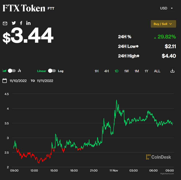 图片来源：Coindesk