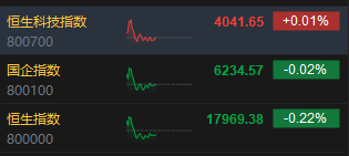 午评:恒指跌0.22%科指微涨0.01%黄金股强势中国黄金国际涨近6%