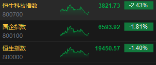 收评：港股恒指跌1.4% 恒生科指大跌2.43%科技股全线下跌