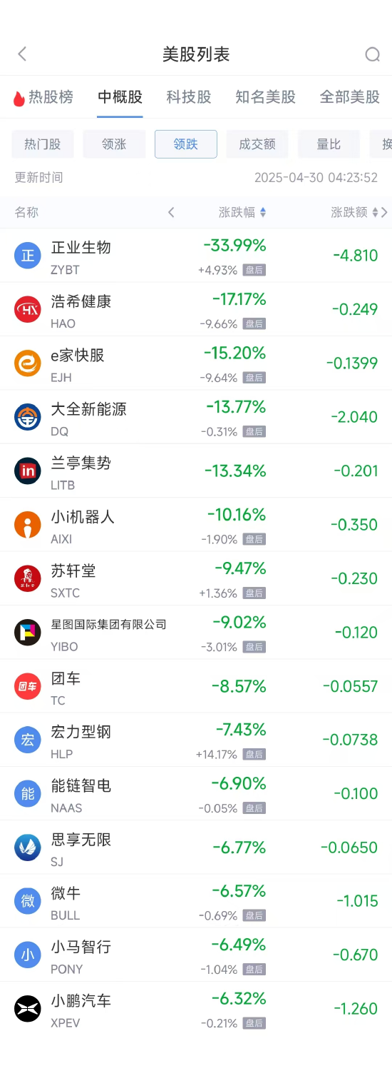 周二热门中概股涨跌不一 新东方涨4.07%,小鹏汽车跌6.32%