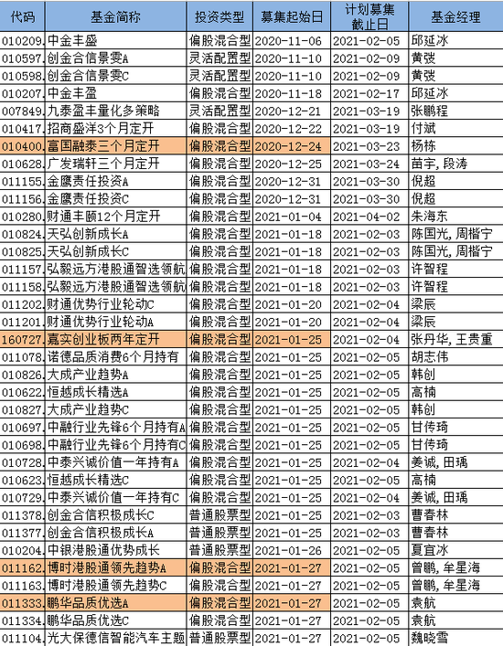 富国嘉实博时鹏华汇添富等旗下偏股基金发行多日，仍在募集中