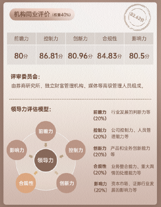 上市券商领军人物领导力TOP榜丨同业评价全景图:兴业证券刘志辉影响力维度评比优秀